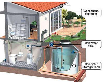 rain cistern system for home